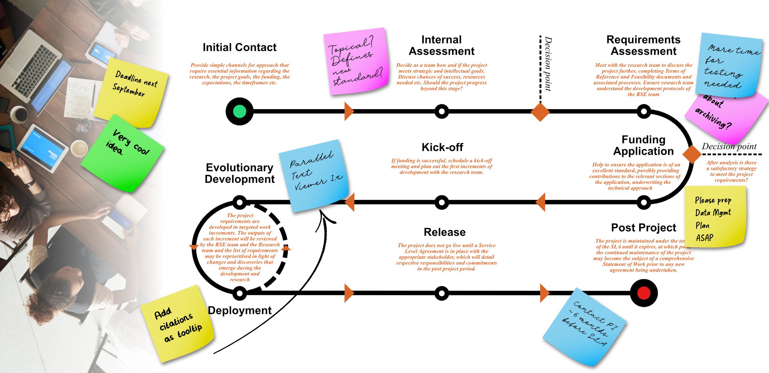 A workflow diagram depicting Software Development Lifecycle for Research Software Engineering, from inception to completion